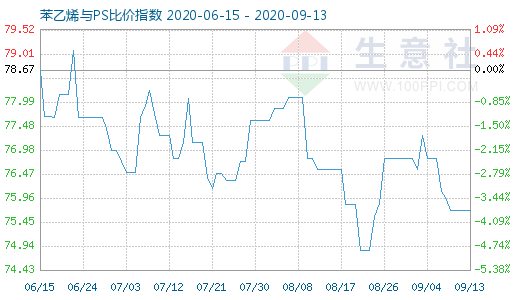 9月13日苯乙烯与PS比价指数图