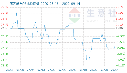 9月14日苯乙烯与PS比价指数图