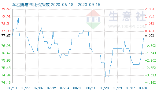 9月16日苯乙烯与PS比价指数图