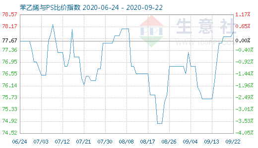 9月22日苯乙烯与PS比价指数图
