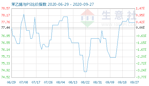 9月27日苯乙烯与PS比价指数图