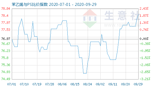 9月29日苯乙烯与PS比价指数图