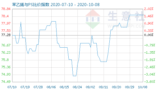 10月8日苯乙烯与PS比价指数图