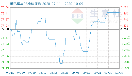 10月9日苯乙烯与PS比价指数图