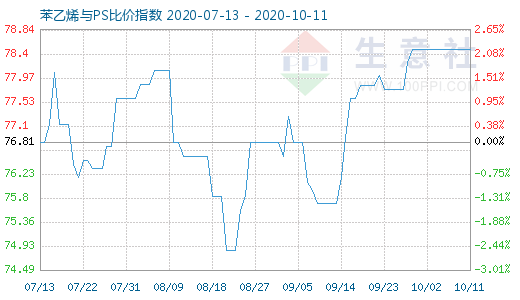 10月11日苯乙烯与PS比价指数图