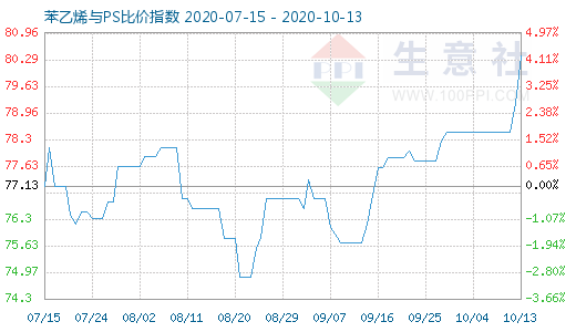 10月13日苯乙烯与PS比价指数图