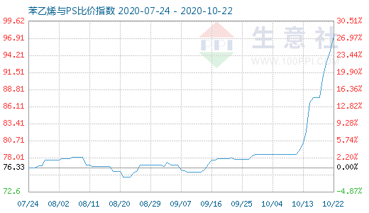 10月22日苯乙烯与PS比价指数图