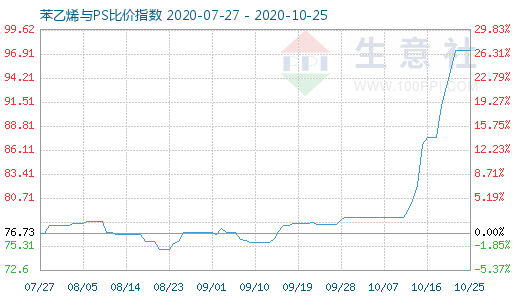 10月25日苯乙烯与PS比价指数图