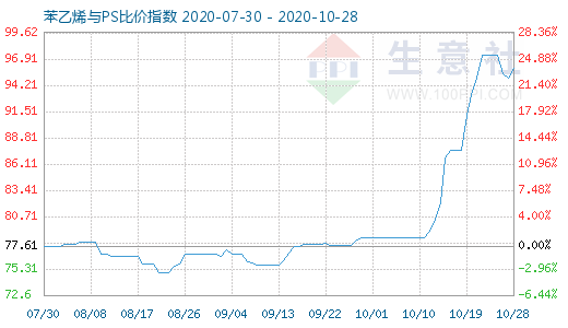 10月28日苯乙烯与PS比价指数图