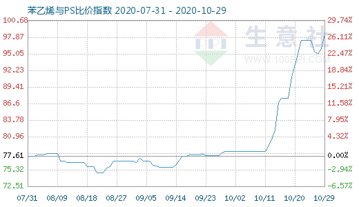 10月29日苯乙烯与PS比价指数图