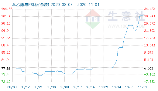 11月1日苯乙烯与PS比价指数图