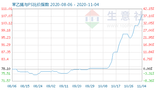 11月4日苯乙烯与PS比价指数图