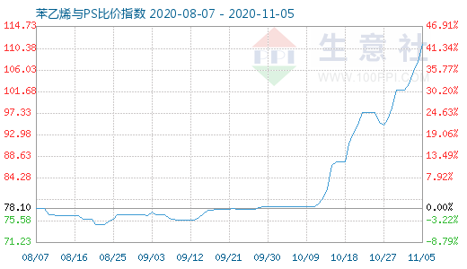 11月5日苯乙烯与PS比价指数图