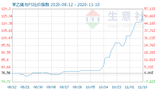 11月10日苯乙烯与PS比价指数图