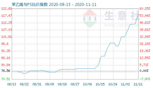 11月11日苯乙烯与PS比价指数图