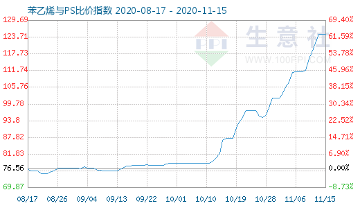 11月15日苯乙烯与PS比价指数图