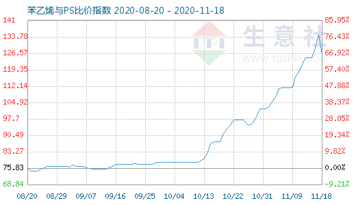 11月18日苯乙烯与PS比价指数图