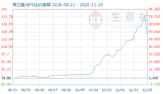 11月19日苯乙烯与PS比价指数图