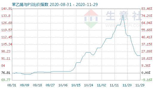 11月29日苯乙烯与PS比价指数图