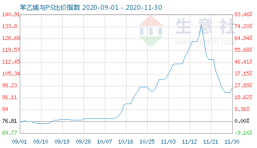 11月30日苯乙烯与PS比价指数图