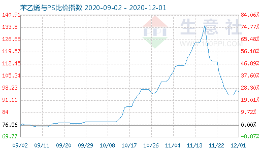 12月1日苯乙烯与PS比价指数图