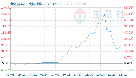 12月2日苯乙烯与PS比价指数图