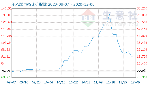 12月6日苯乙烯与PS比价指数图