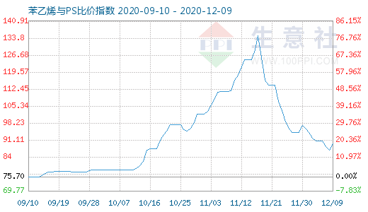 12月9日苯乙烯与PS比价指数图