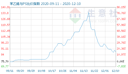 12月10日苯乙烯与PS比价指数图