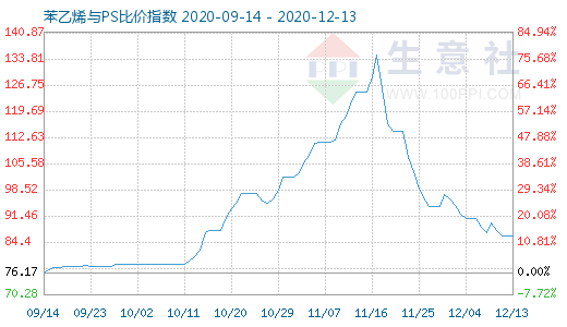 12月13日苯乙烯与PS比价指数图