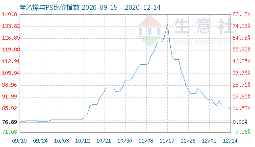 12月14日苯乙烯与PS比价指数图