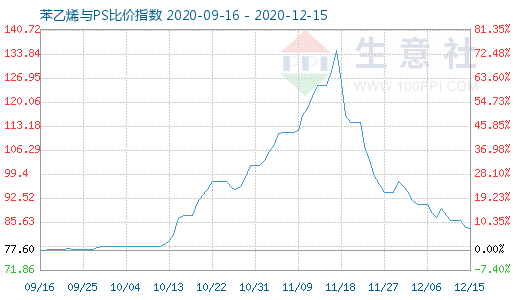 12月15日苯乙烯与PS比价指数图