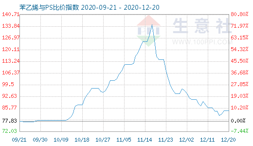 12月20日苯乙烯与PS比价指数图