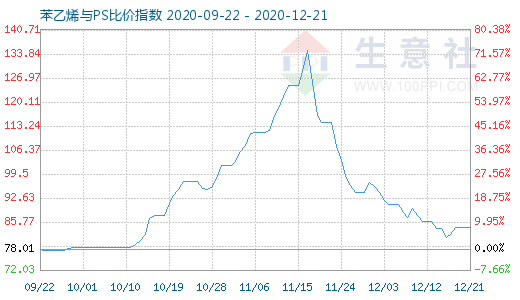 12月21日苯乙烯与PS比价指数图