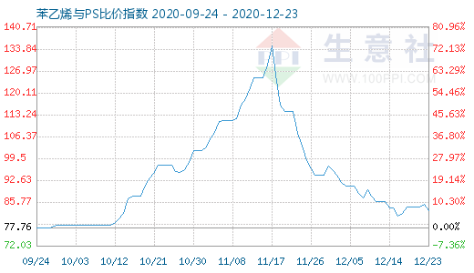 12月23日苯乙烯与PS比价指数图