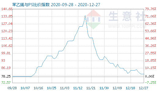 12月27日苯乙烯与PS比价指数图