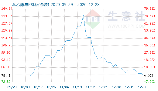 12月28日苯乙烯与PS比价指数图