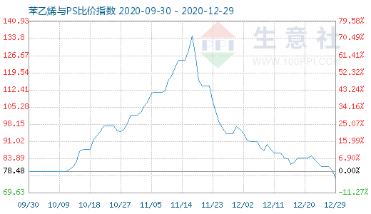 12月29日苯乙烯与PS比价指数图