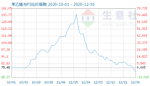 12月30日苯乙烯与PS比价指数图