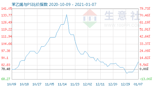 1月7日苯乙烯与PS比价指数图