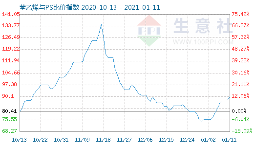 1月11日苯乙烯与PS比价指数图