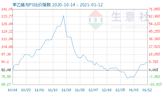 1月12日苯乙烯与PS比价指数图