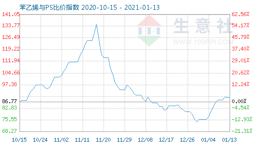 1月13日苯乙烯与PS比价指数图