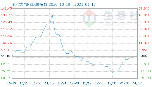 1月17日苯乙烯与PS比价指数图