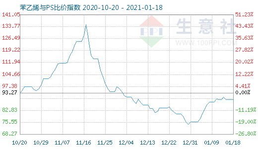 1月18日苯乙烯与PS比价指数图