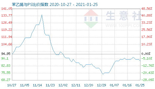 1月25日苯乙烯与PS比价指数图