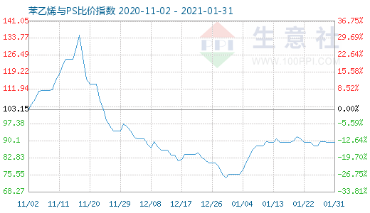 1月31日苯乙烯与PS比价指数图