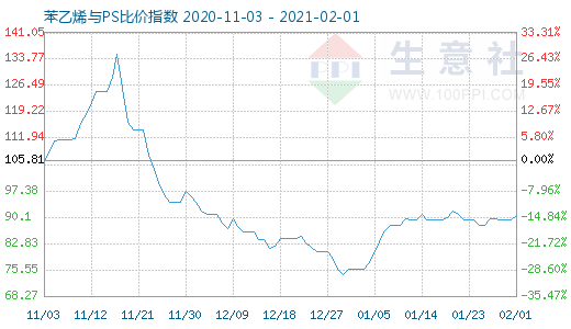 2月1日苯乙烯与PS比价指数图