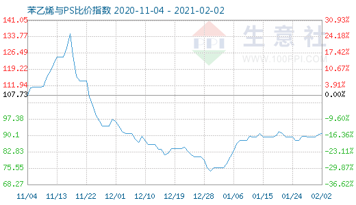 2月2日苯乙烯与PS比价指数图