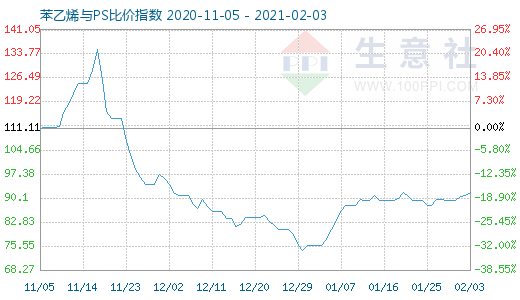 2月3日苯乙烯与PS比价指数图